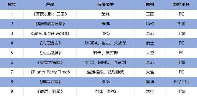 网易曝光九款新游戏重磅来袭，PC游戏占半数，率土团队新品引领风潮