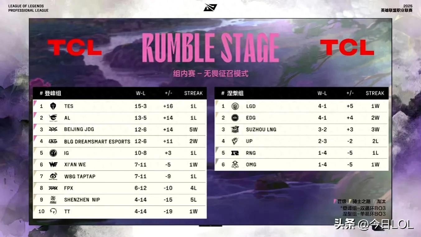 LPL最终队伍排行榜揭晓，骑士之路赛程出炉，Bo5大战即将打响