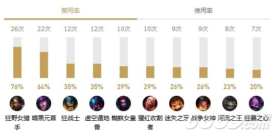 LOL奥拉夫打野强势登顶T1，野区统治力无人能敌！