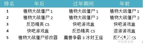 植物大战僵尸再次火热，玩家热情不减