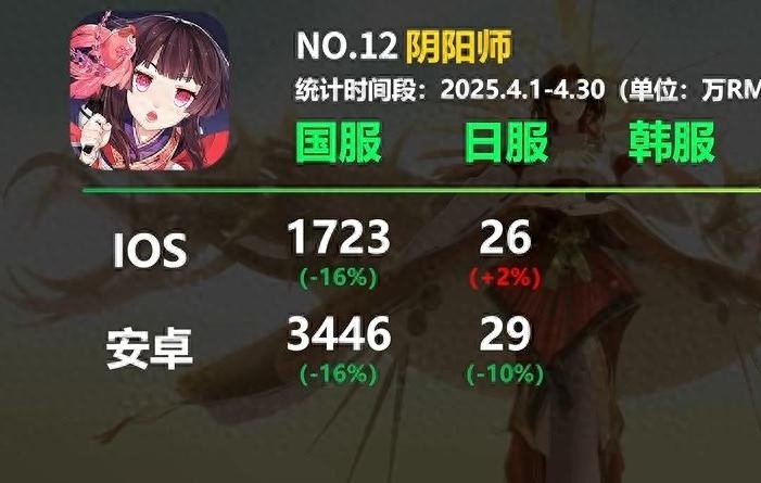 阴阳师四月流水创新低，卑弥呼SSR遭遇惨淡表现