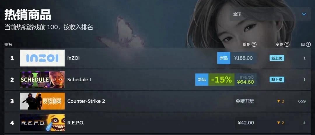 模拟人生登顶Steam全球热销榜，虚幻引擎5打造火爆人气游戏！